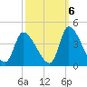 Garden City Bridge tide chart for Thursday, October 6, 2022