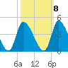 Garden City Bridge tide chart for Saturday, October 8, 2022