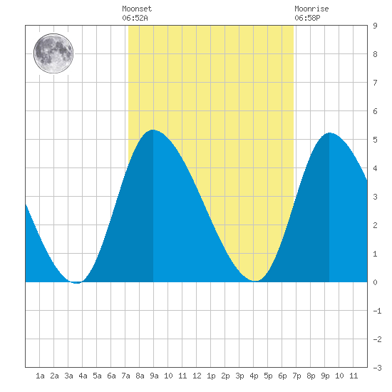 Garden City Bridge tide chart for Sunday, October 9, 2022