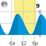 Garden City Bridge tide chart for Sunday, October 9, 2022