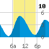 Garden City Bridge tide chart for Thursday, November 10, 2022