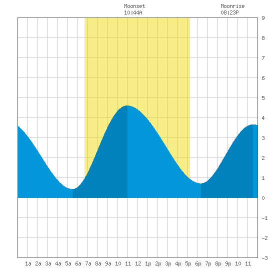 Garden City Bridge tide chart for Saturday, November 12, 2022