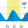 Garden City Bridge tide chart for Saturday, November 12, 2022