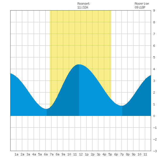 Garden City Bridge tide chart for Sunday, November 13, 2022