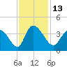 Garden City Bridge tide chart for Sunday, November 13, 2022