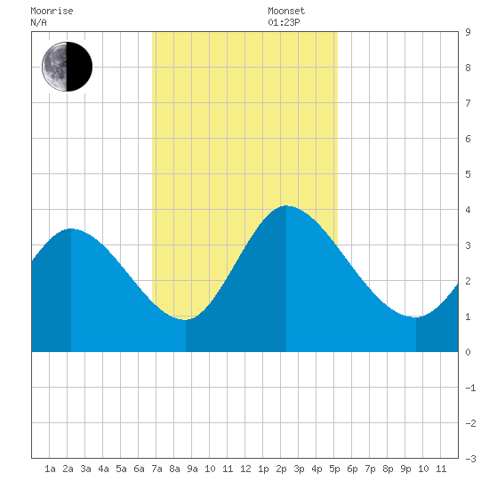 Garden City Bridge tide chart for Wednesday, November 16, 2022