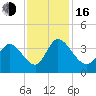 Garden City Bridge tide chart for Wednesday, November 16, 2022