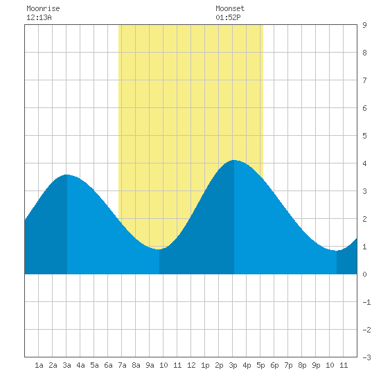 Garden City Bridge tide chart for Thursday, November 17, 2022