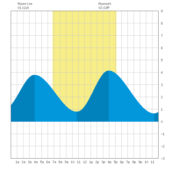 Garden City Bridge tide chart for Friday, November 18, 2022