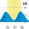 Garden City Bridge tide chart for Saturday, November 19, 2022