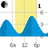 Garden City Bridge tide chart for Tuesday, November 1, 2022