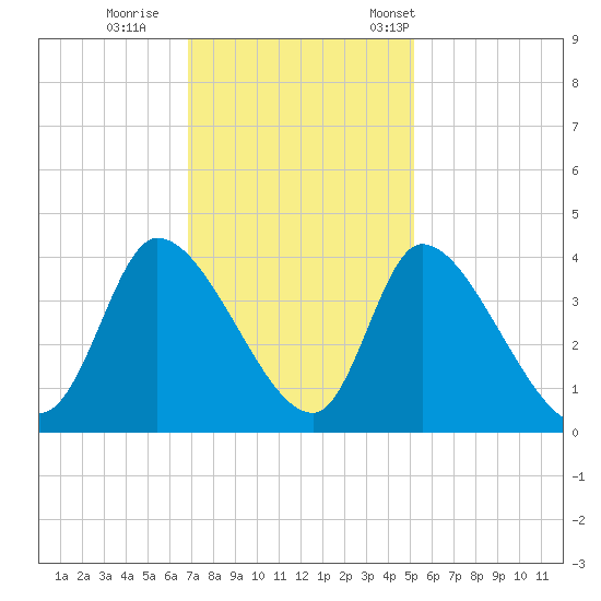 Garden City Bridge tide chart for Sunday, November 20, 2022
