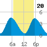 Garden City Bridge tide chart for Sunday, November 20, 2022