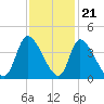 Garden City Bridge tide chart for Monday, November 21, 2022