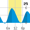 Garden City Bridge tide chart for Friday, November 25, 2022