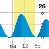 Garden City Bridge tide chart for Saturday, November 26, 2022