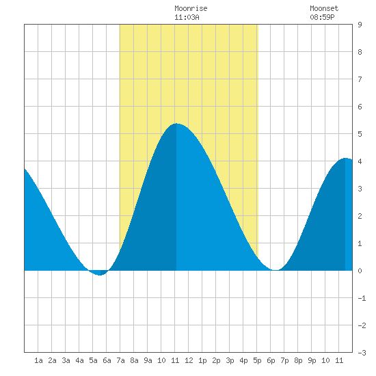 Garden City Bridge tide chart for Sunday, November 27, 2022