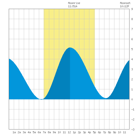 Garden City Bridge tide chart for Monday, November 28, 2022
