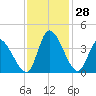 Garden City Bridge tide chart for Monday, November 28, 2022