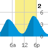 Garden City Bridge tide chart for Wednesday, November 2, 2022