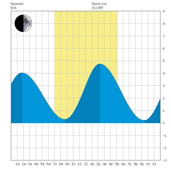 Garden City Bridge tide chart for Wednesday, November 30, 2022