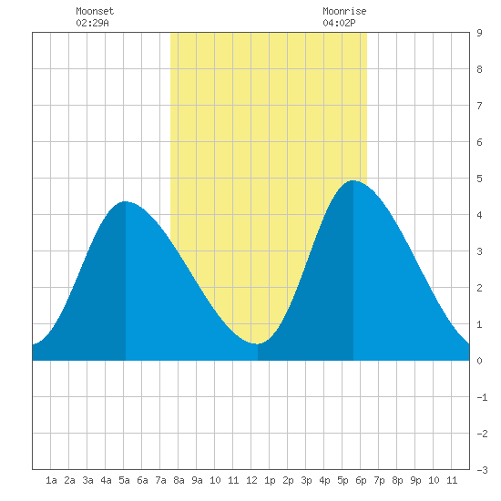 Garden City Bridge tide chart for Thursday, November 3, 2022