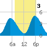 Garden City Bridge tide chart for Thursday, November 3, 2022