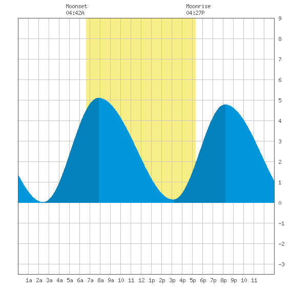 Garden City Bridge tide chart for Sunday, November 6, 2022