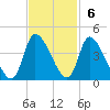 Garden City Bridge tide chart for Sunday, November 6, 2022