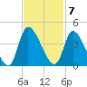 Garden City Bridge tide chart for Monday, November 7, 2022