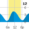 Garden City Bridge tide chart for Monday, December 12, 2022