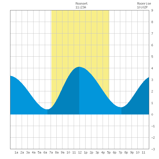 Garden City Bridge tide chart for Tuesday, December 13, 2022