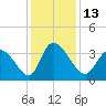 Garden City Bridge tide chart for Tuesday, December 13, 2022