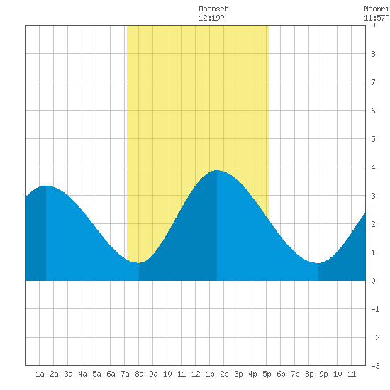 Garden City Bridge tide chart for Thursday, December 15, 2022