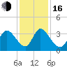 Garden City Bridge tide chart for Friday, December 16, 2022