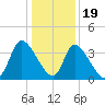 Garden City Bridge tide chart for Monday, December 19, 2022