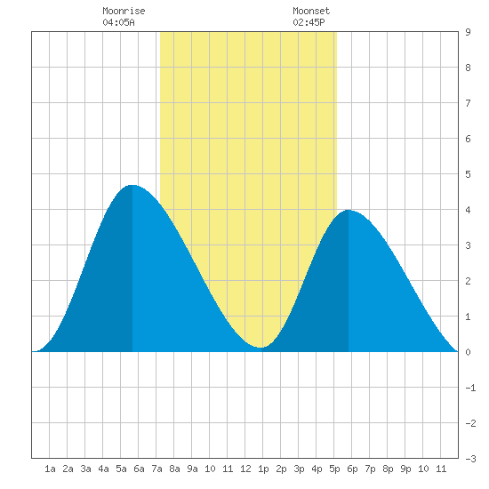 Garden City Bridge tide chart for Tuesday, December 20, 2022