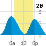 Garden City Bridge tide chart for Tuesday, December 20, 2022