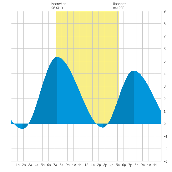 Garden City Bridge tide chart for Thursday, December 22, 2022
