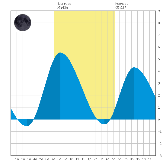 Garden City Bridge tide chart for Friday, December 23, 2022