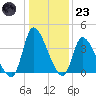 Garden City Bridge tide chart for Friday, December 23, 2022