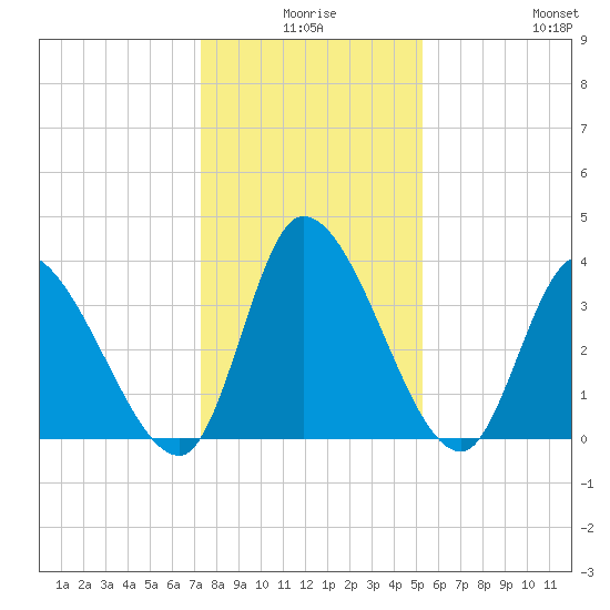 Garden City Bridge tide chart for Tuesday, December 27, 2022