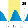 Garden City Bridge tide chart for Wednesday, December 28, 2022