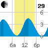 Garden City Bridge tide chart for Thursday, December 29, 2022