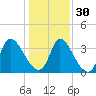 Garden City Bridge tide chart for Friday, December 30, 2022