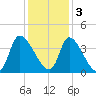 Garden City Bridge tide chart for Saturday, December 3, 2022