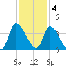 Garden City Bridge tide chart for Sunday, December 4, 2022