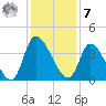 Garden City Bridge tide chart for Wednesday, December 7, 2022