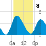 Garden City Bridge tide chart for Thursday, December 8, 2022