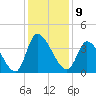 Garden City Bridge tide chart for Friday, December 9, 2022